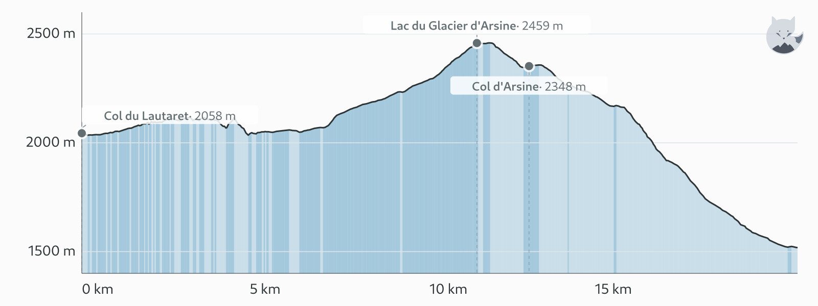 Elevation profile for Day 4: sentier des Crevasses and lac d'Arsine — Altimood