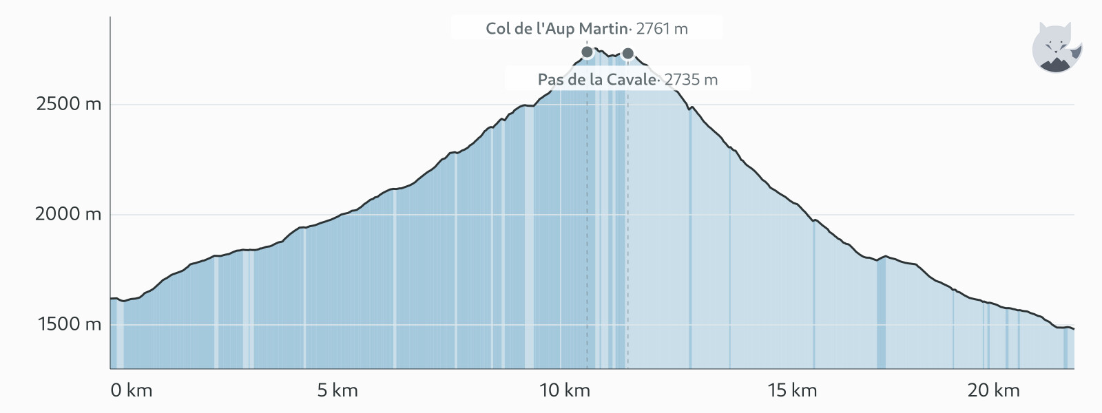 Elevation profile for Day 6: col de l'Aup Martin and pas de la Cavale — Altimood