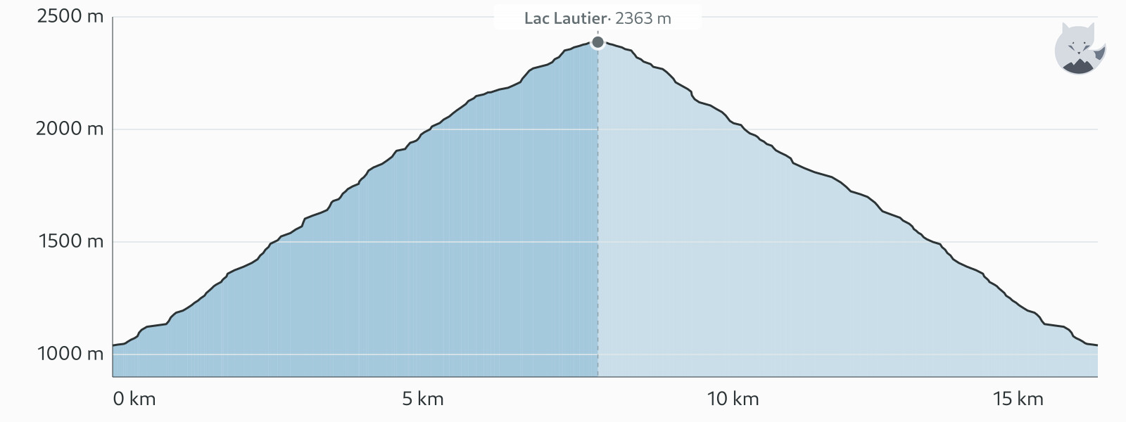 Elevation profile for Hike to Lac Lautier — Altimood
