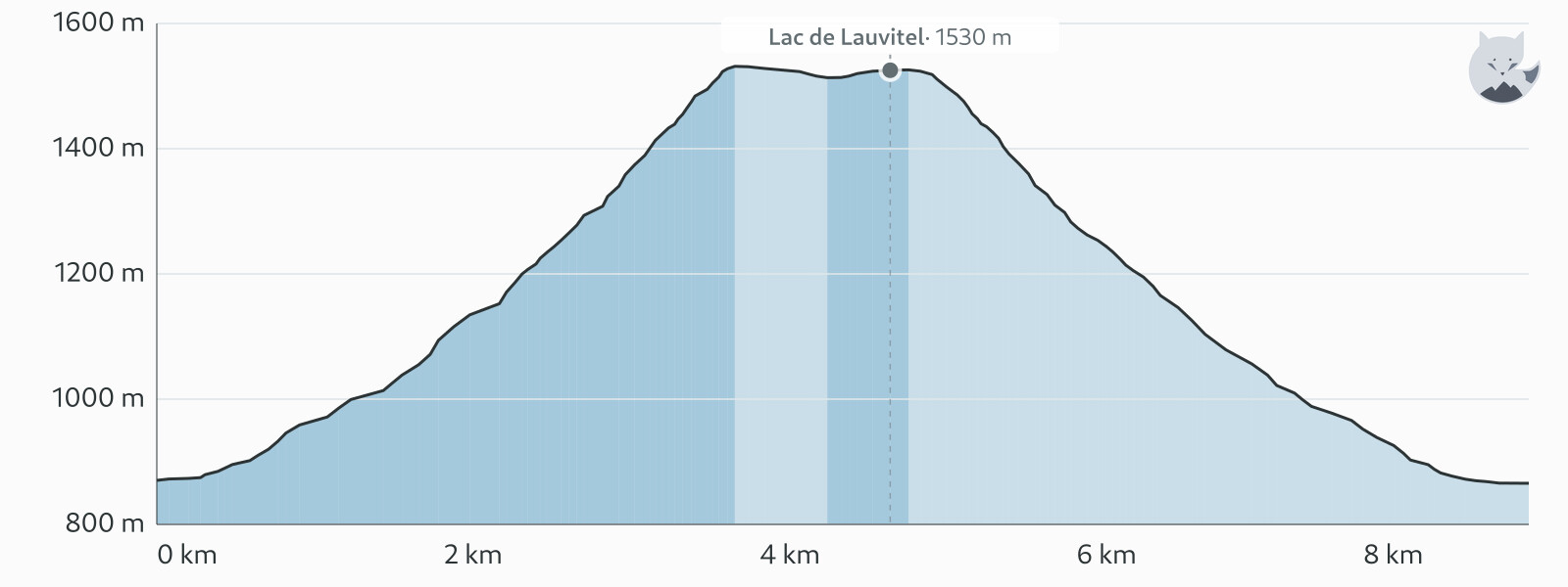 Elevation profile for Hike to Lac de Lauvitel — Altimood