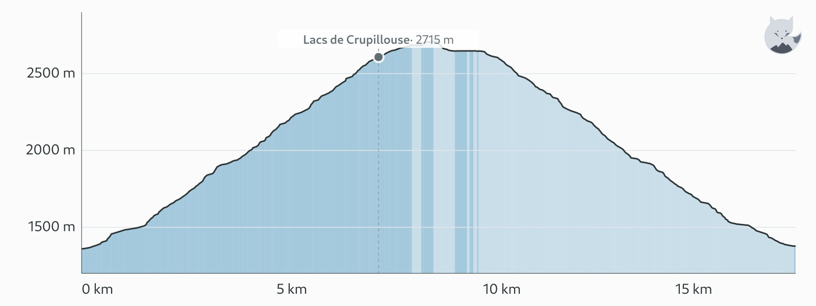 Elevation profile for Hike to the Lacs de Crupillouse — Altimood