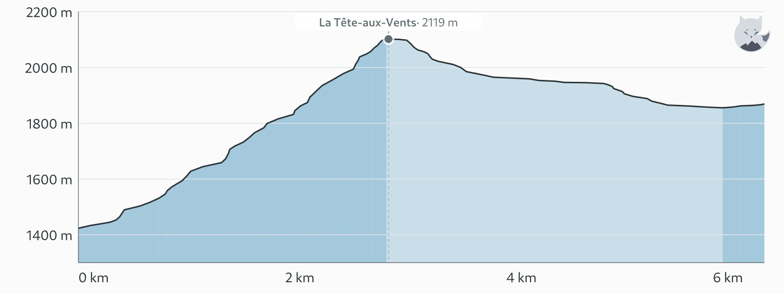 Elevation profile for TMB étape 10 — Altimood