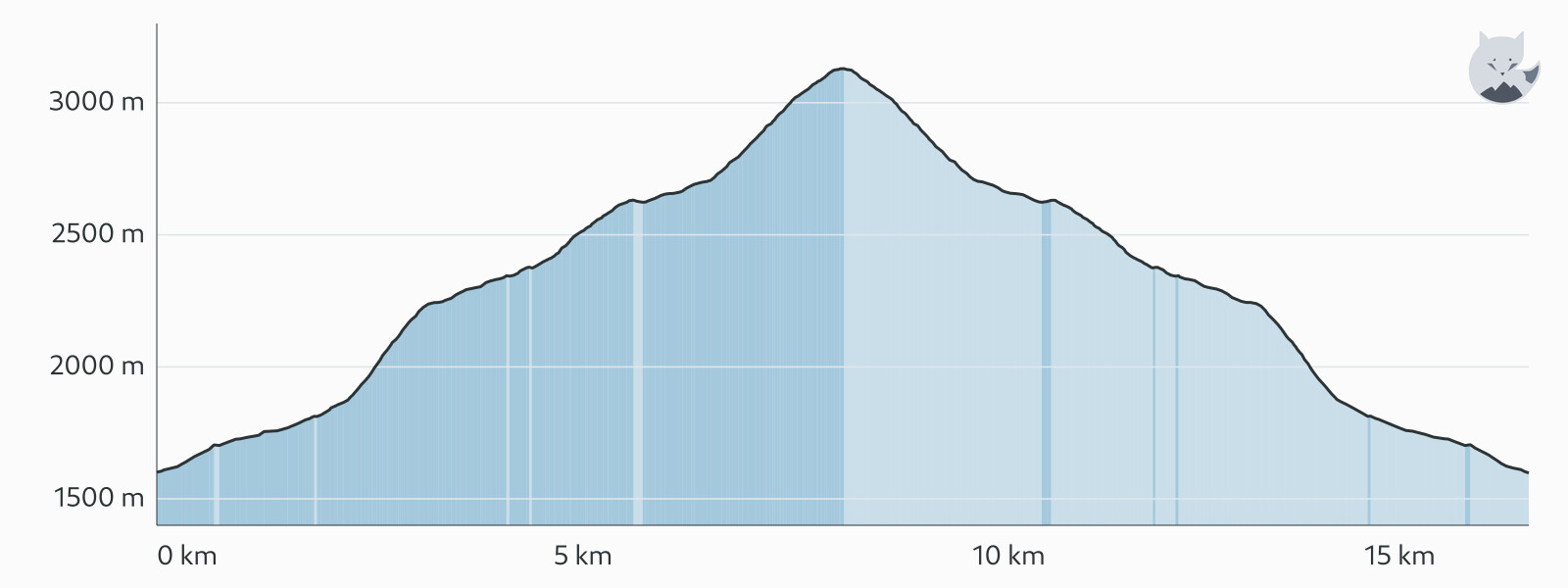 Elevation profile for Vieux Chaillol from Chaillol 1600 — Altimood